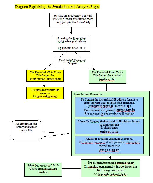 Analysis of ns-2 trace files under Matlab using Tracegraph.