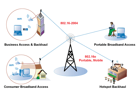 Procedure for installing NIST WiMax Extentions on an old ns-2