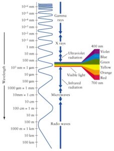 Spectral Analysis of Samples using Factor Analysis