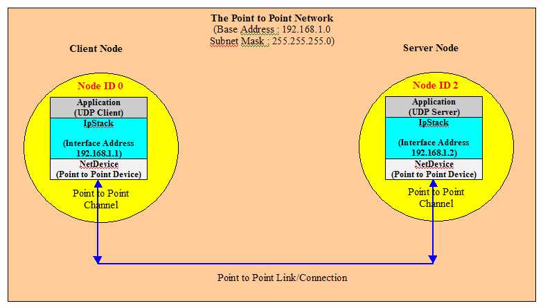 point to point network scenario