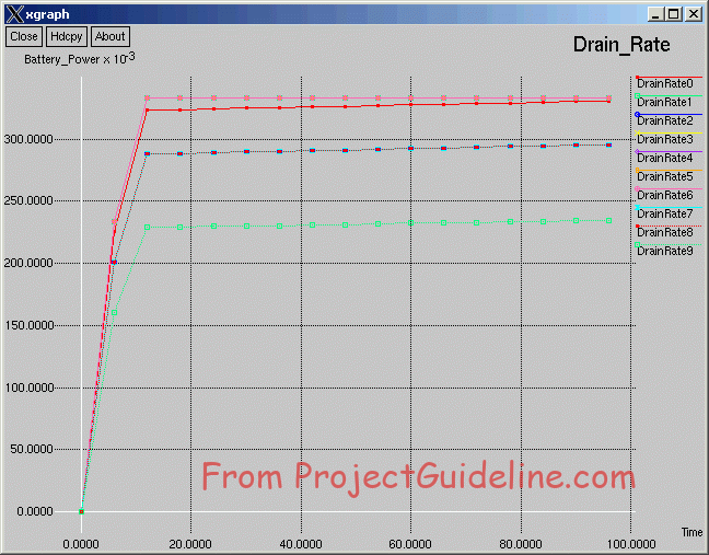 Battery Drain Rate Analysis on MANET using Energy Model of ns-2