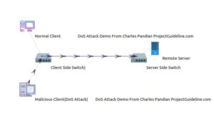 Simulating Low-Rate TCP DoS Attacks under ns-3