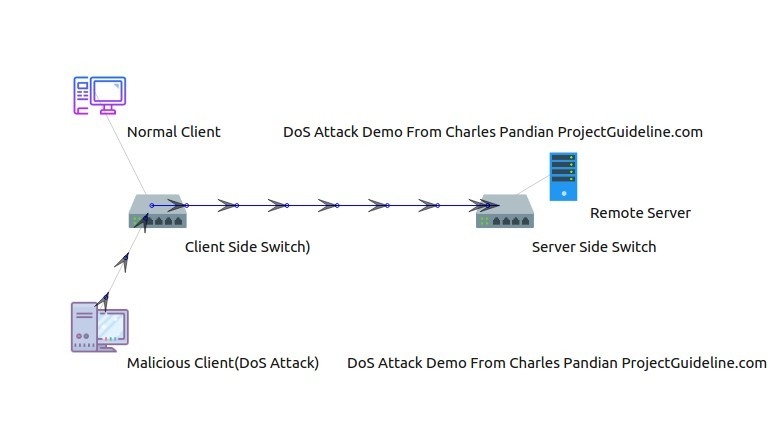 Simulating Low-Rate TCP DoS Attacks under ns-3