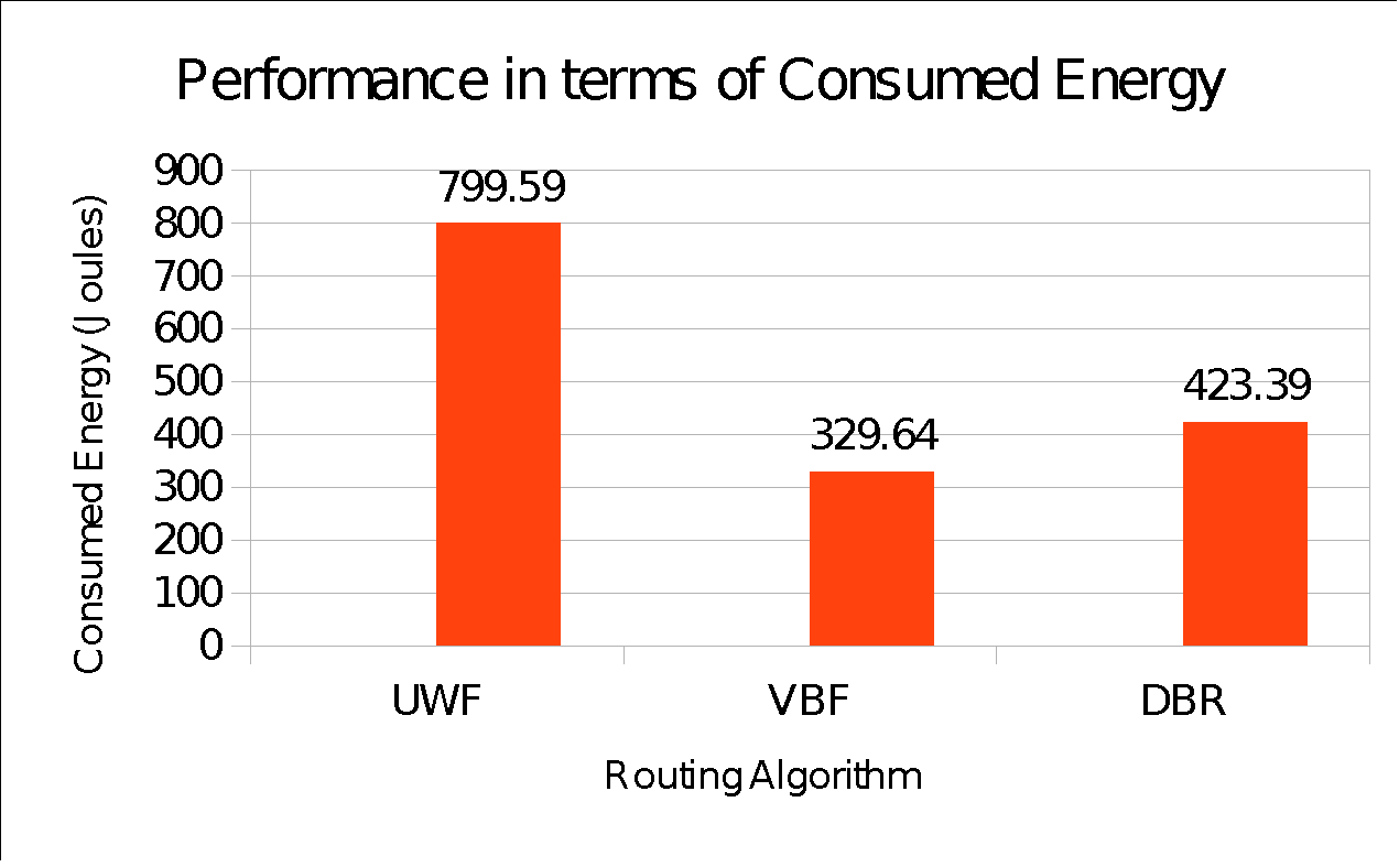 An Elementary Research on UWSN using ns-2