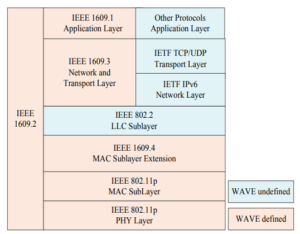 Confusions in doing VANET simulations using DSRC/WAVE under ns-3