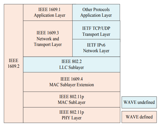 Confusions in doing VANET simulations using DSRC/WAVE under ns-3