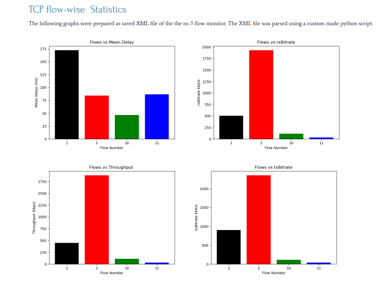 Trace Analysis of TCP Flows Under ns-3 MANET/ FANET/ VANET/ WSN Scenario