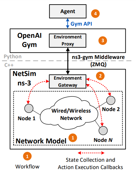 Installing ns3-gym AI Model under Chroot Jail