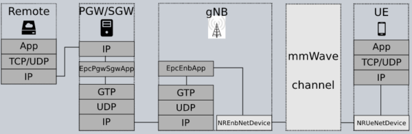 Installing 5G nr and nr-u module on ns-3 under chroot