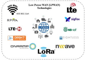 Low-power wide-area networks(LPWAN) & Internet of Things(IoT)
