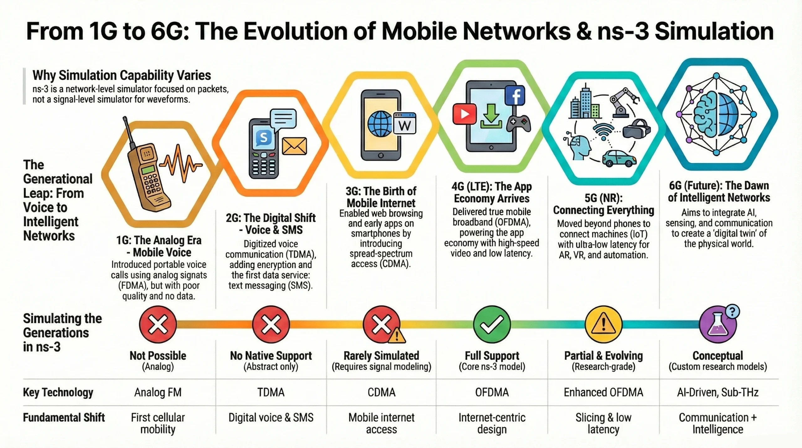 From 1G to 6G: What Really Changed, What Is Changing, and How Can These Networks Be Simulated in ns-3?