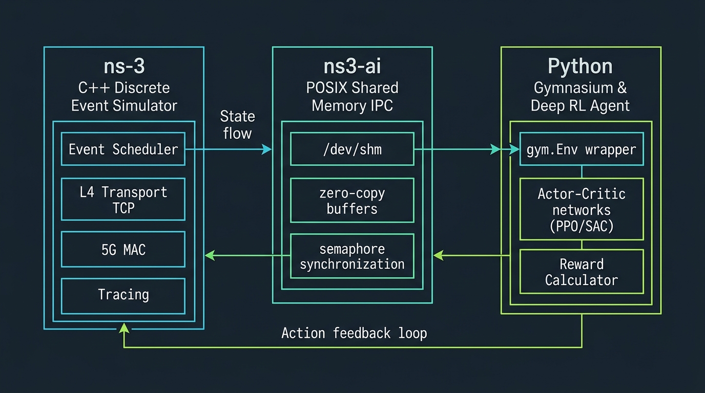 ns-3 C++ Discrete Event Simulator to ns3-ai Shared Memory IPC to Python Gymnasium and Deep RL Agent architecture schematic